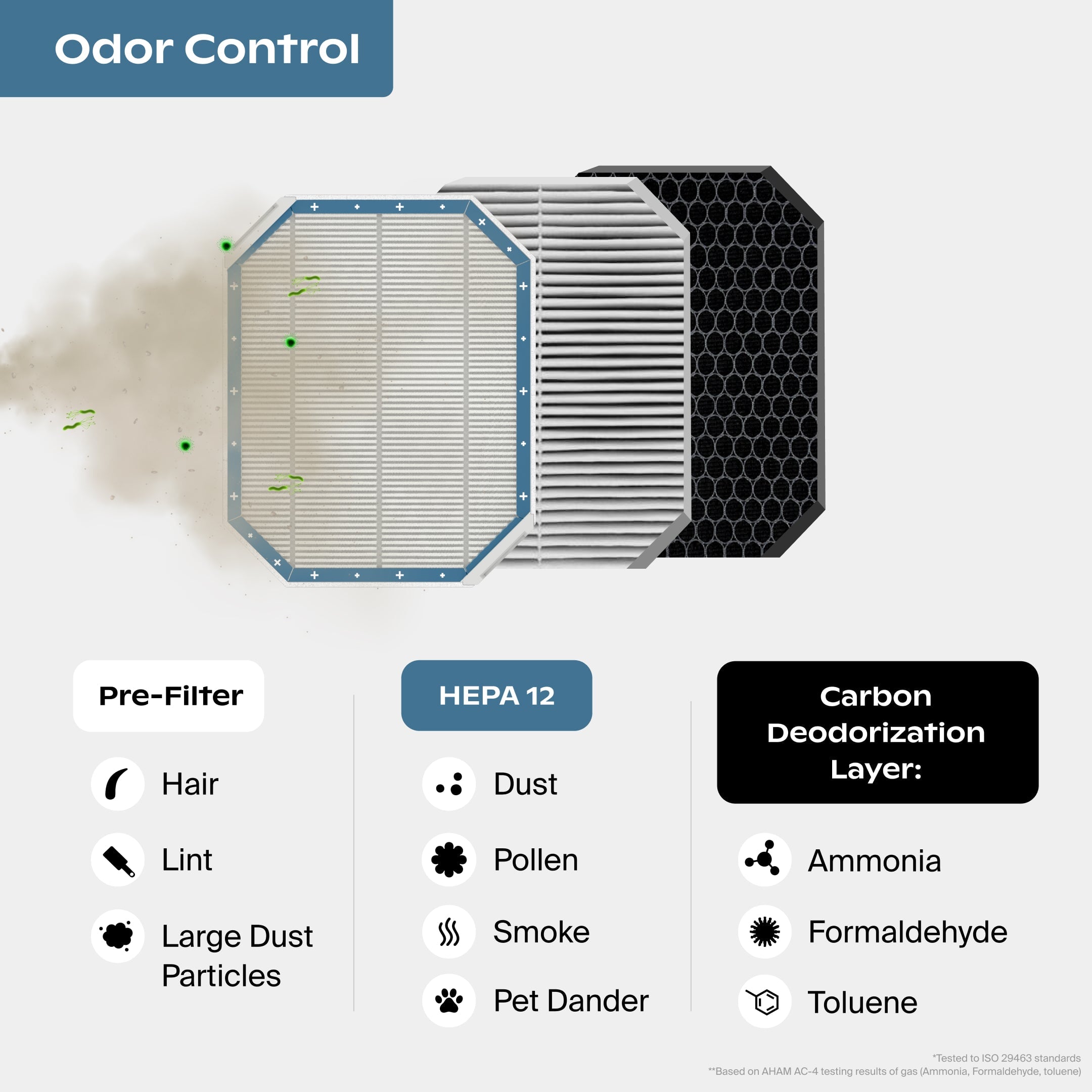 Air Purifier Odor Control Filter Bundle - Image 2